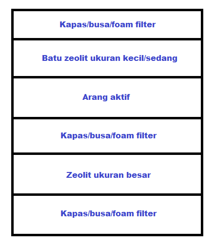 Susunan media filter